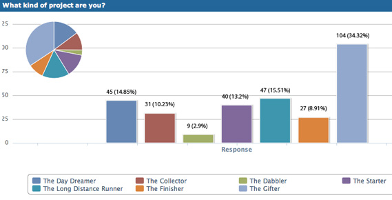 Survey results graph